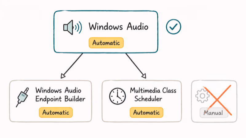 Hand-drawn diagram of Windows Audio service and its two dependencies set to Automatic startup.