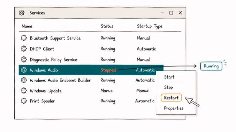 Hand-drawn services console highlighting Windows Audio entry with right-click Restart option selected.