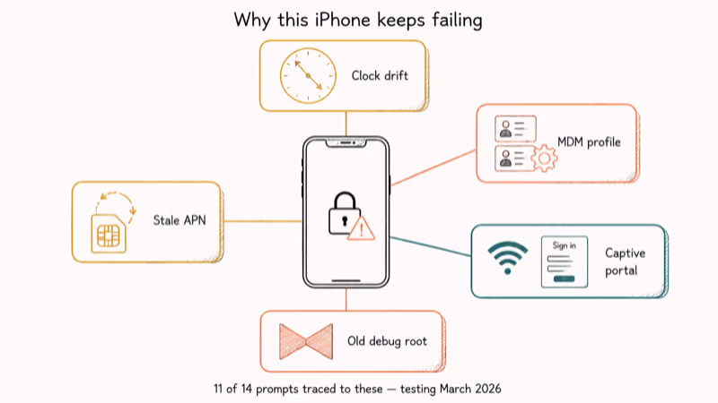 iPhone diagram showing five common causes of invalid certificate errors with labeled cards around it.