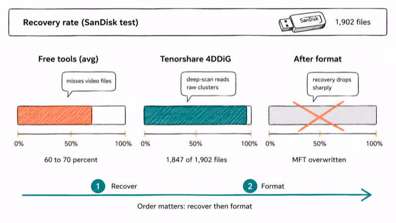 Bar comparison chart showing free recovery tools versus Tenorshare 4DDiG file recovery rates.