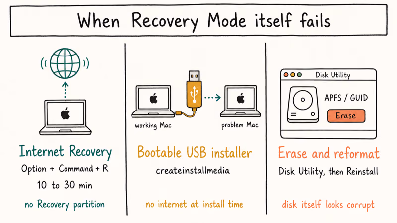 Three recovery fallback paths compared, Internet Recovery globe, bootable USB installer, and Disk Utility erase.
