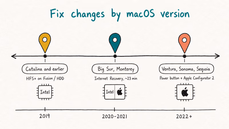 Horizontal timeline of macOS versions Catalina through Sequoia with version-specific recovery quirks noted.