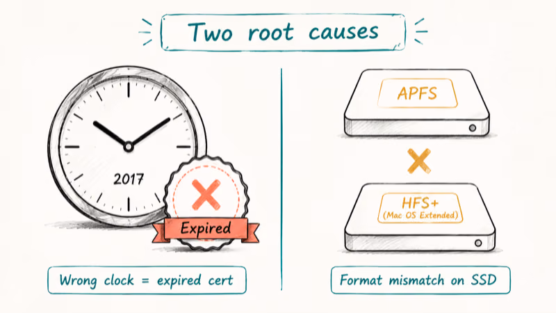 Two root causes illustrated, an expired Apple certificate clock and a disk format mismatch.