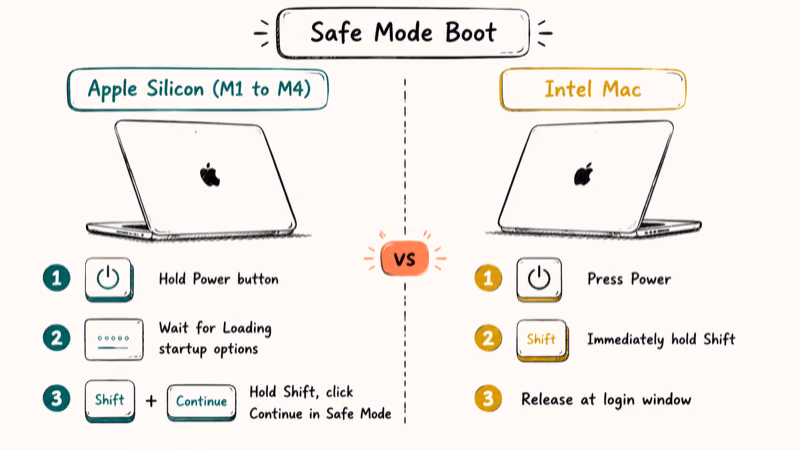 Side by side comparison illustration of Safe Mode boot key sequences for Apple Silicon and Intel Macs.