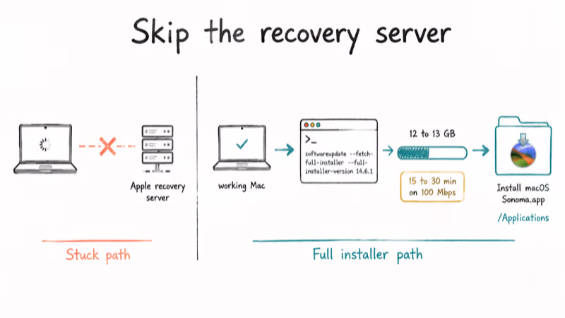 Diagram contrasting the failing recovery server path with a working softwareupdate full installer download route.