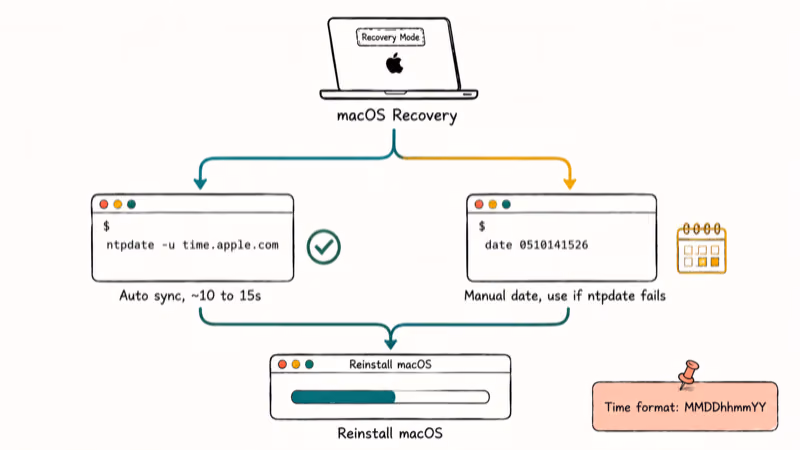 Recovery Terminal flowchart showing automatic ntpdate sync as primary fix and manual date command as fallback.