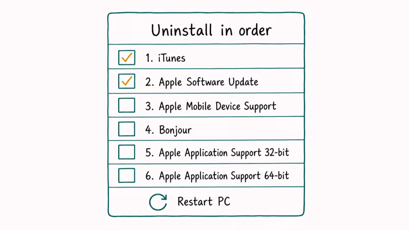 Numbered checklist of six Apple programs to uninstall in order before reinstalling iTunes on Windows.