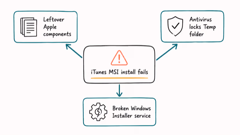 Diagram showing three root causes of the iTunes Windows Installer package error on Windows.