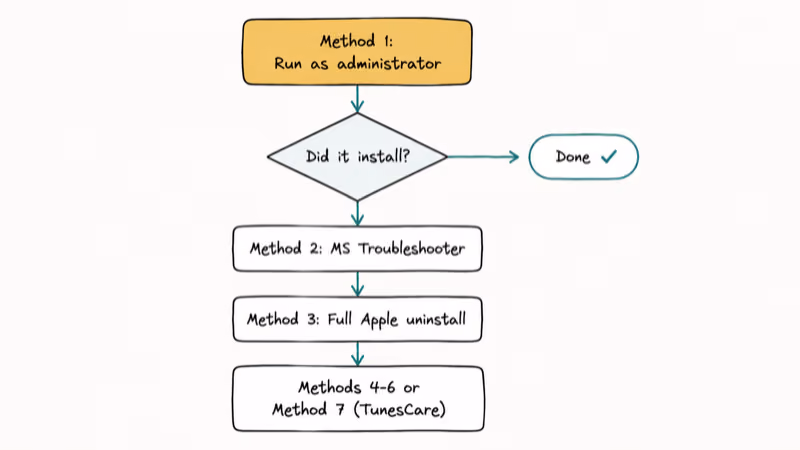 Decision flowchart guiding users through the seven iTunes installer fix methods in order.