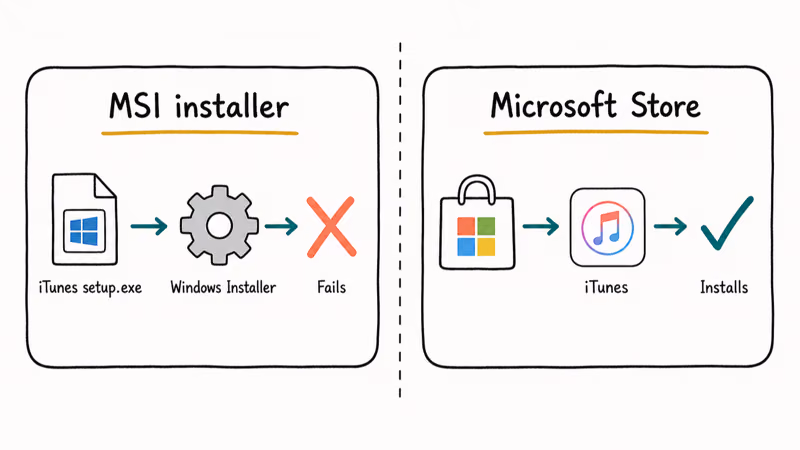 Side-by-side comparison of the failing MSI installer path and the working Microsoft Store install for iTunes.