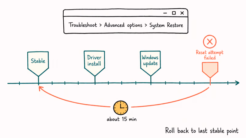 Timeline with three restore points and a failed reset marker, with an arrow rolling back to the first