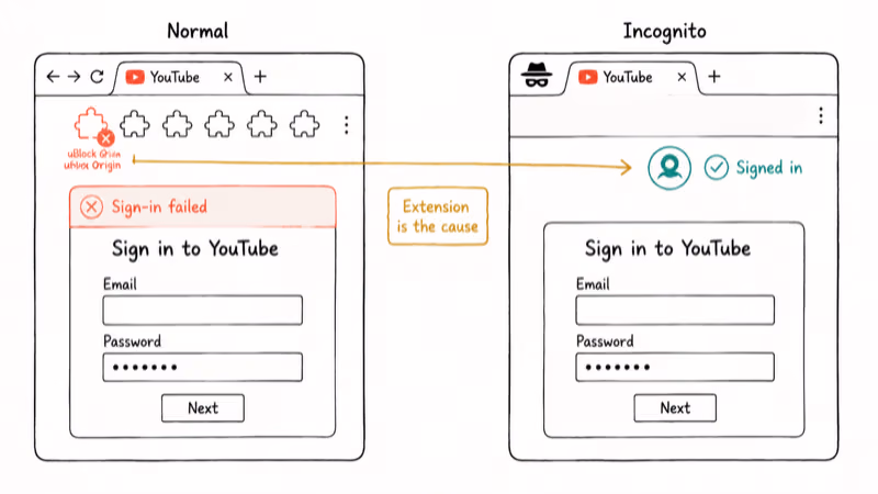 Side by side comparison of normal browser failing and Incognito window signing in.