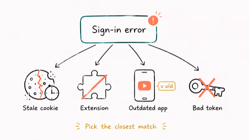 Diagnostic chart showing four common causes of the YouTube sign-in error.