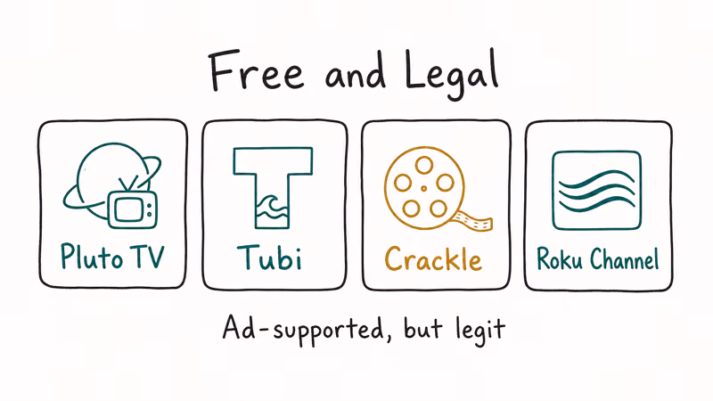 Four-card row showing free legal streaming alternatives Pluto TV Tubi Crackle and Roku Channel.