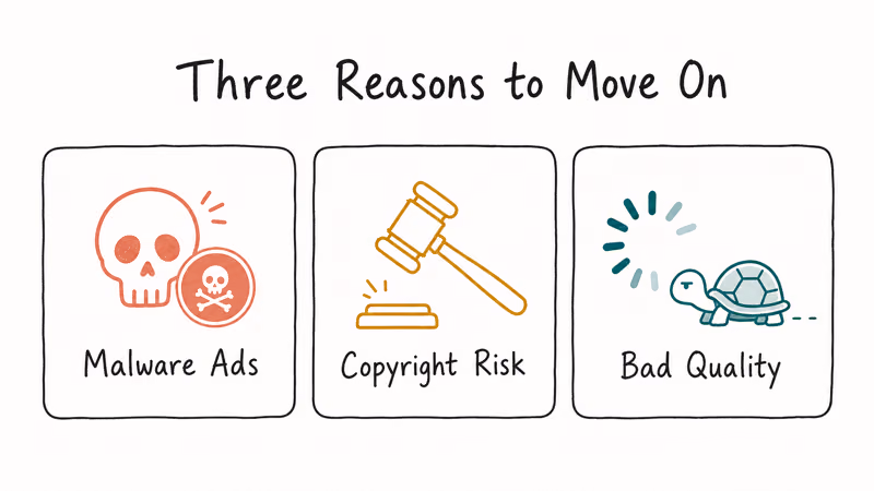 Three-card risk row showing malware ads copyright risk and poor stream quality reasons to leave piracy sites.