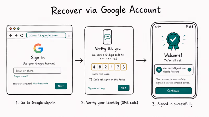Three-screen flow showing official Google Account Recovery resolving Android FRP this device was reset error.
