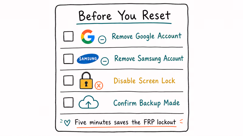 Four-row pre-reset checklist for removing Google and Samsung accounts disabling lock and confirming backup.