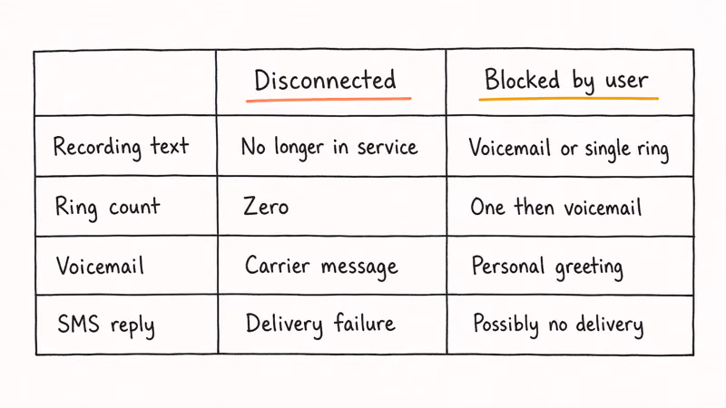 Hand-drawn two-column comparison of disconnected vs blocked phone numbers across recording rings voicemail and SMS reply.