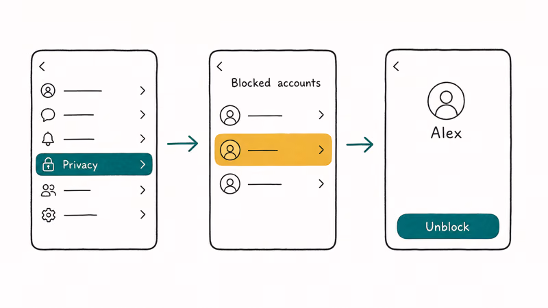 Hand-drawn three-step Messenger flow checking the blocked accounts list and unblocking a contact.