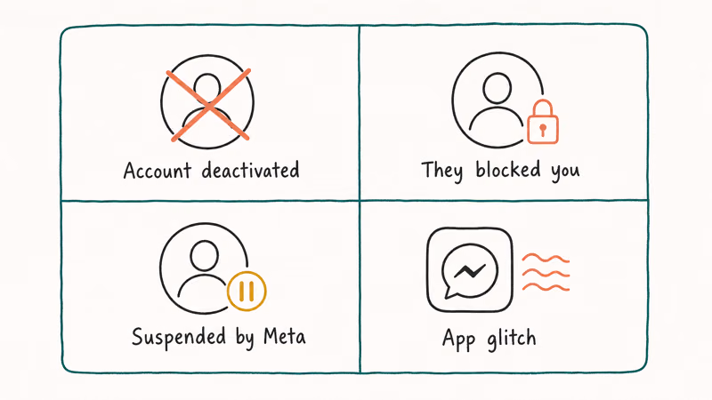 Hand-drawn 2x2 chart mapping four causes for Messenger person-unavailable including deactivation block suspension and glitch.