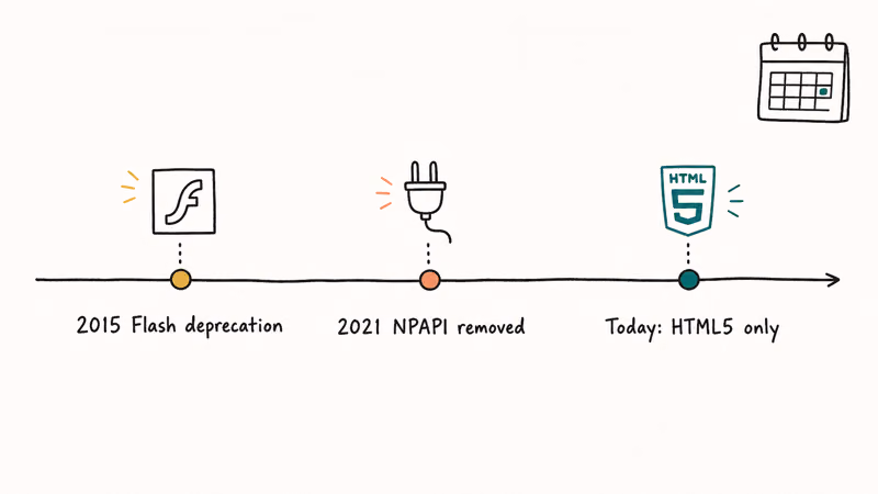 Hand-drawn timeline of Chrome plug-in deprecation milestones from Flash to NPAPI removal to HTML5 only.