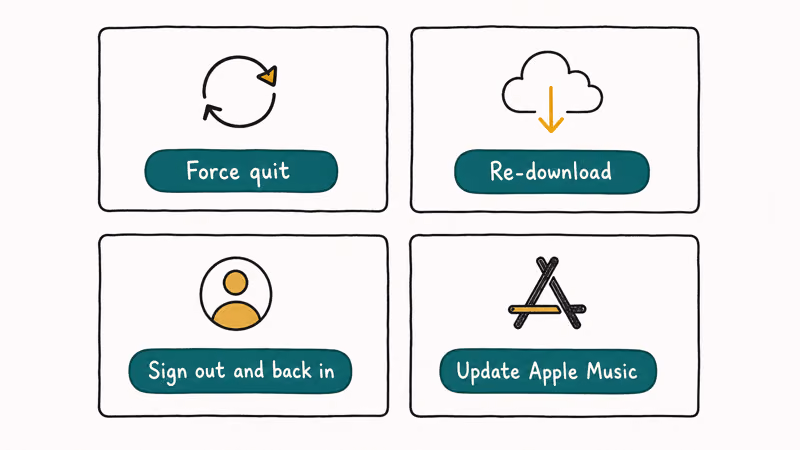Hand-drawn 2x2 chart of four quick Apple Music fixes including force quit re-download sign out and app update.