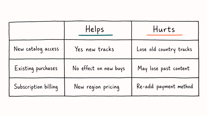 Hand-drawn two-column comparison of benefits and risks of changing Apple ID region across catalog purchases and billing.