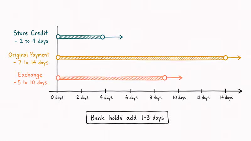 Horizontal timeline showing refund arrival windows for store credit original payment and exchange methods