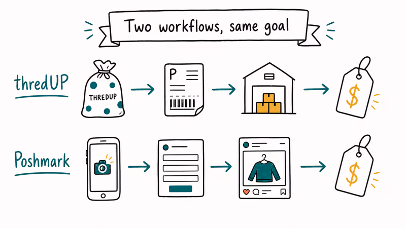 Two-strip comparison of thredUP mail-in listing flow versus Poshmark self-listing flow.