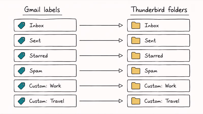 Mapping diagram showing Gmail labels on left aligned to matching Thunderbird folder tree entries on right with connecting