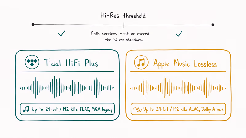Two waveform audio cards comparing Tidal HiFi Plus FLAC and Apple Music Lossless ALAC bitrate format levels