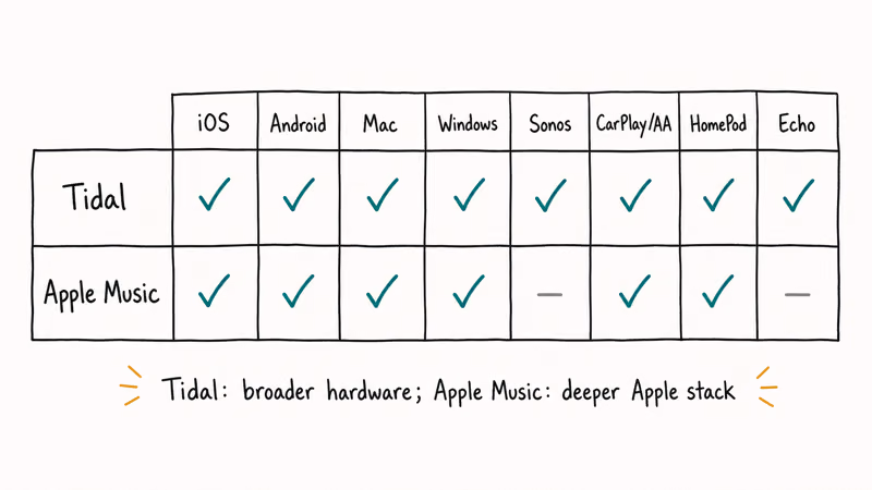 Compatibility matrix comparing Tidal and Apple Music device support across iOS Android Mac Sonos CarPlay HomePod Echo