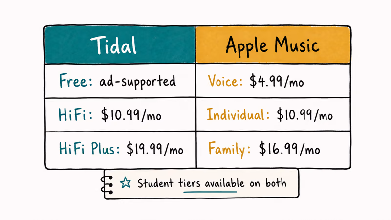 Two column pricing comparison table for Tidal Free HiFi HiFi Plus versus Apple Music Voice Individual Family