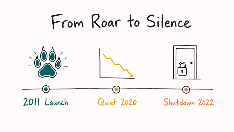 Three-milestone timeline showing TigerVPN launch quiet period and 2022 shutdown of the service.