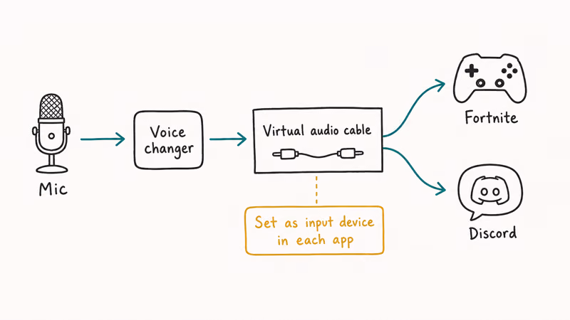 Audio routing diagram showing mic going through voice changer and virtual cable into Fortnite and Discord.