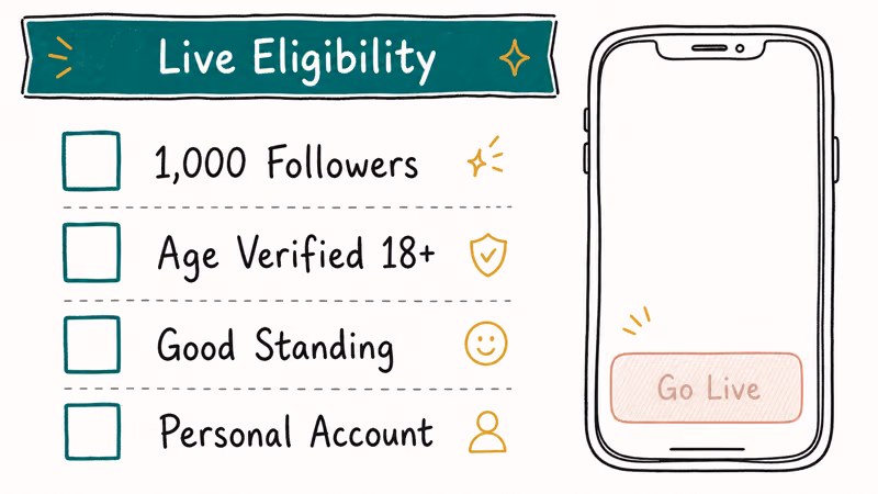 Hand-drawn checklist of four TikTok Live eligibility gates beside a grayed-out Go Live button
