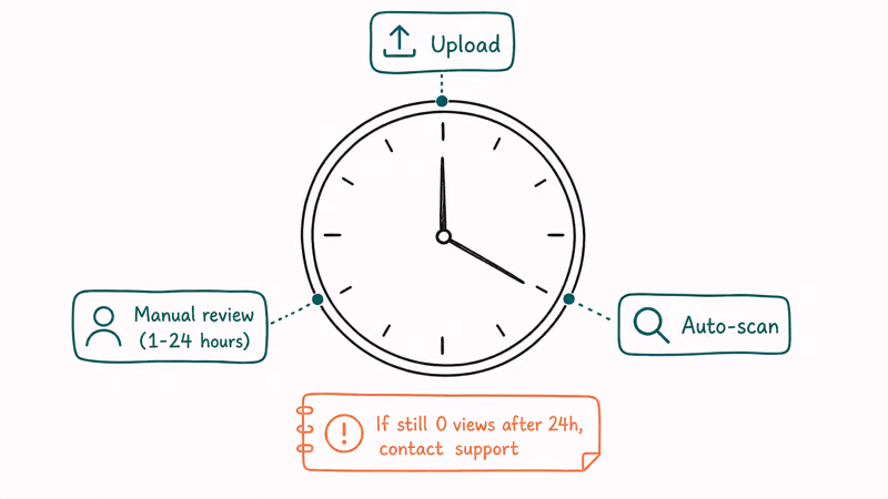 Hand drawn clock with three TikTok moderation stages around its face from upload through auto scan to manual