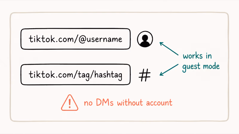 Two URL patterns shown TikTok profile URL with at username and hashtag URL with tag both labeled guest