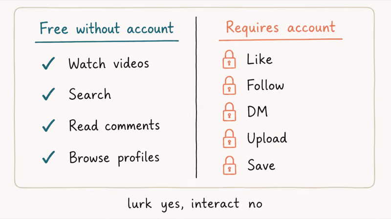 Two column comparison of TikTok features watch search comments browse versus locked like follow message upload save