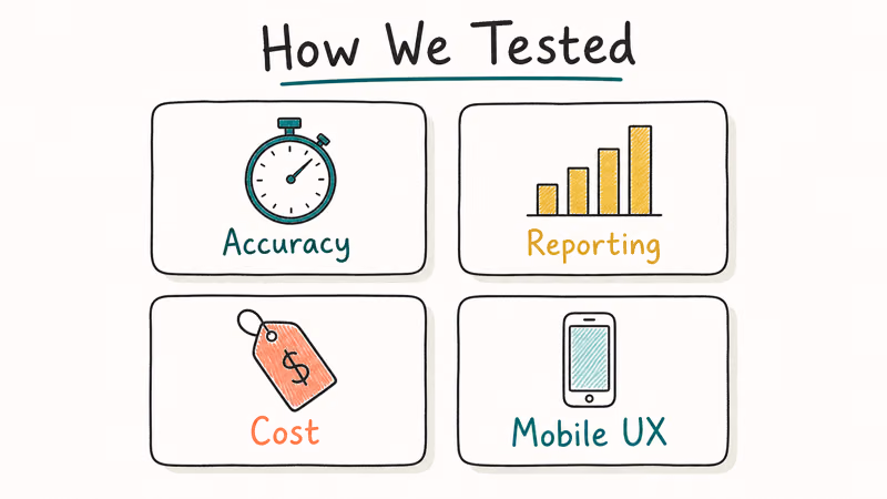 Four-card grid showing time tracker test methodology accuracy reporting cost and mobile UX pillars.
