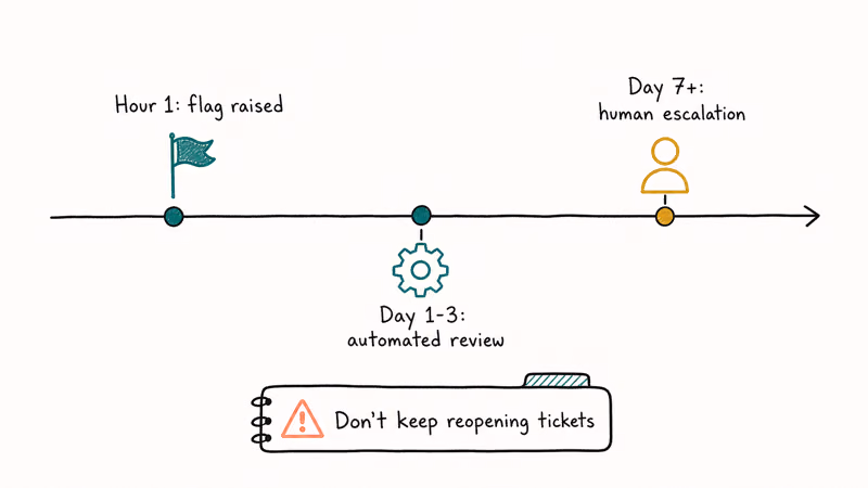 Horizontal three milestone timeline for Tinder account review from flag through automated to human escalation seven days