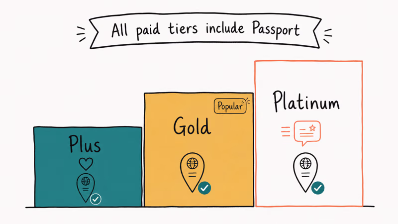 Stepped tier ladder showing Tinder Plus, Gold, and Platinum each with Passport included.