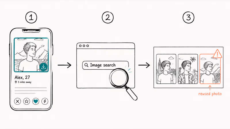 Three step reverse image search flow saving a match photo and finding it reused on other sites with