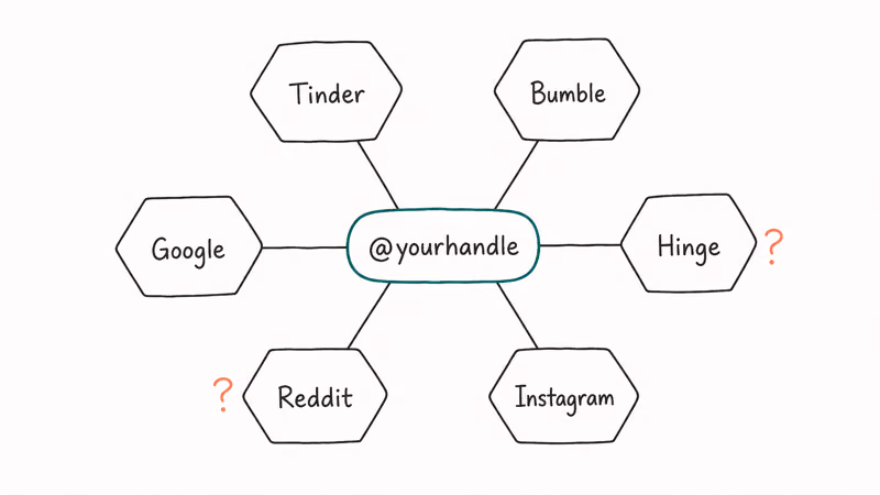 Hub and spoke diagram of a username chip linked to six dating and social platforms with two flagged