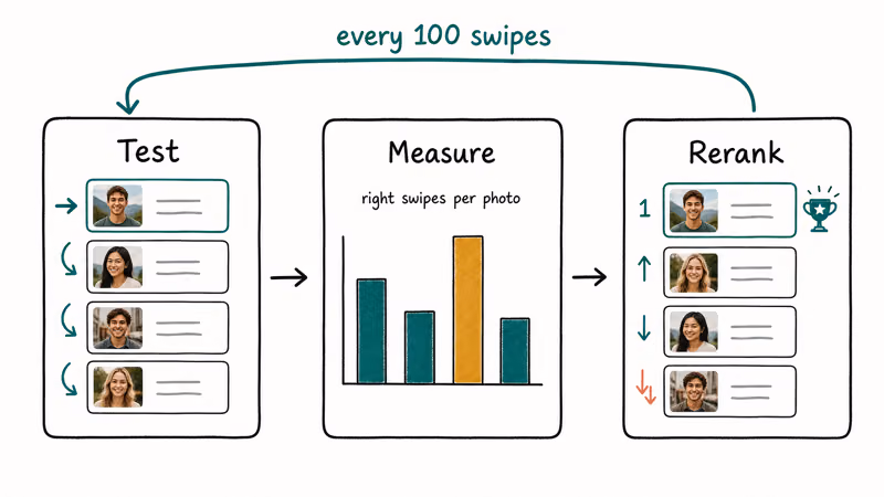 Three step diagram showing how Tinder Smart Photos tests measures and reranks profile pictures