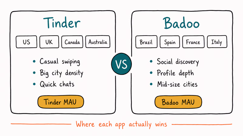 Side by side comparison of Tinder and Badoo showing strongest regions and user behavior styles