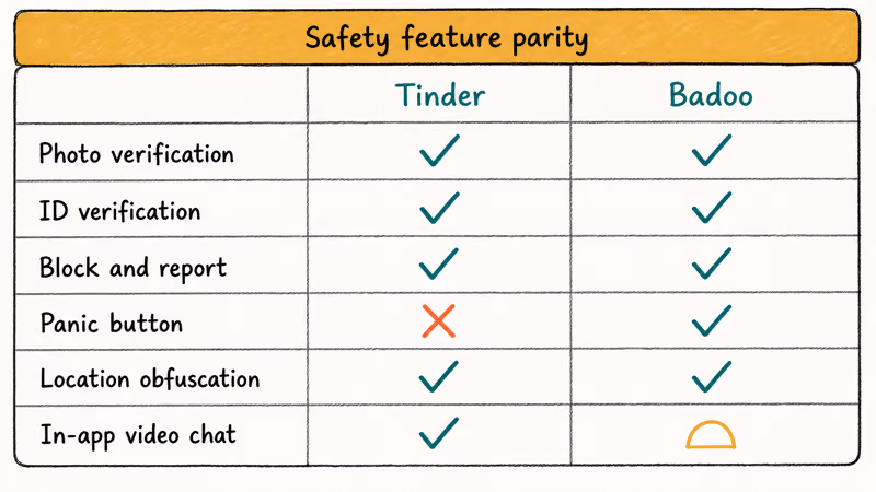Safety feature matrix comparing Tinder and Badoo verification block reporting and video chat