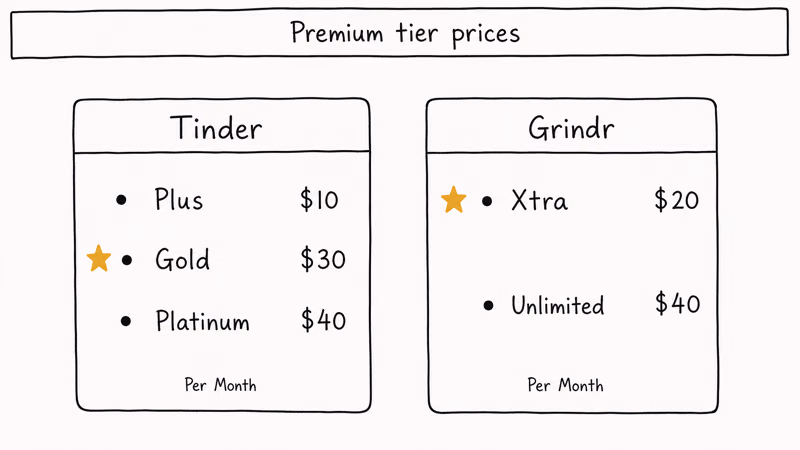Two side by side pricing cards comparing Tinder Plus Gold Platinum tiers against Grindr Xtra and Unlimited tiers.