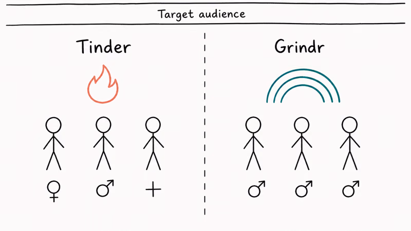 Split panel showing Tinder broad audience with mixed gender symbols against Grindr LGBTQ focused audience.