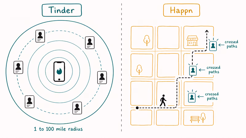 Comparison of Tinder radius matching against Happn crossed-paths walking model on a city grid